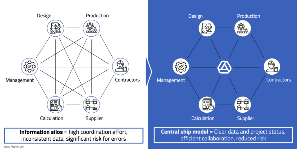 Partner integration in Ship Design