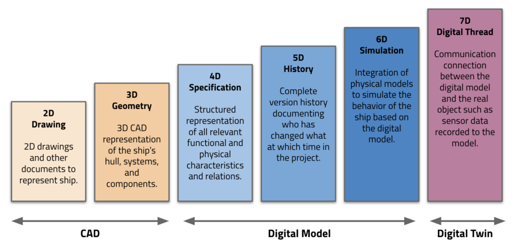 Why A D Cad Model Is Not A Digital Twin Naval Architect