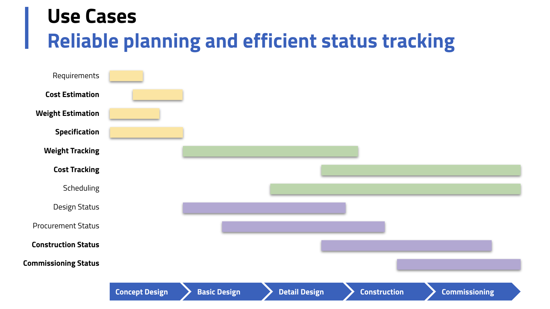Reliable planning and efficient status tracking - Naval Architect Use Cases